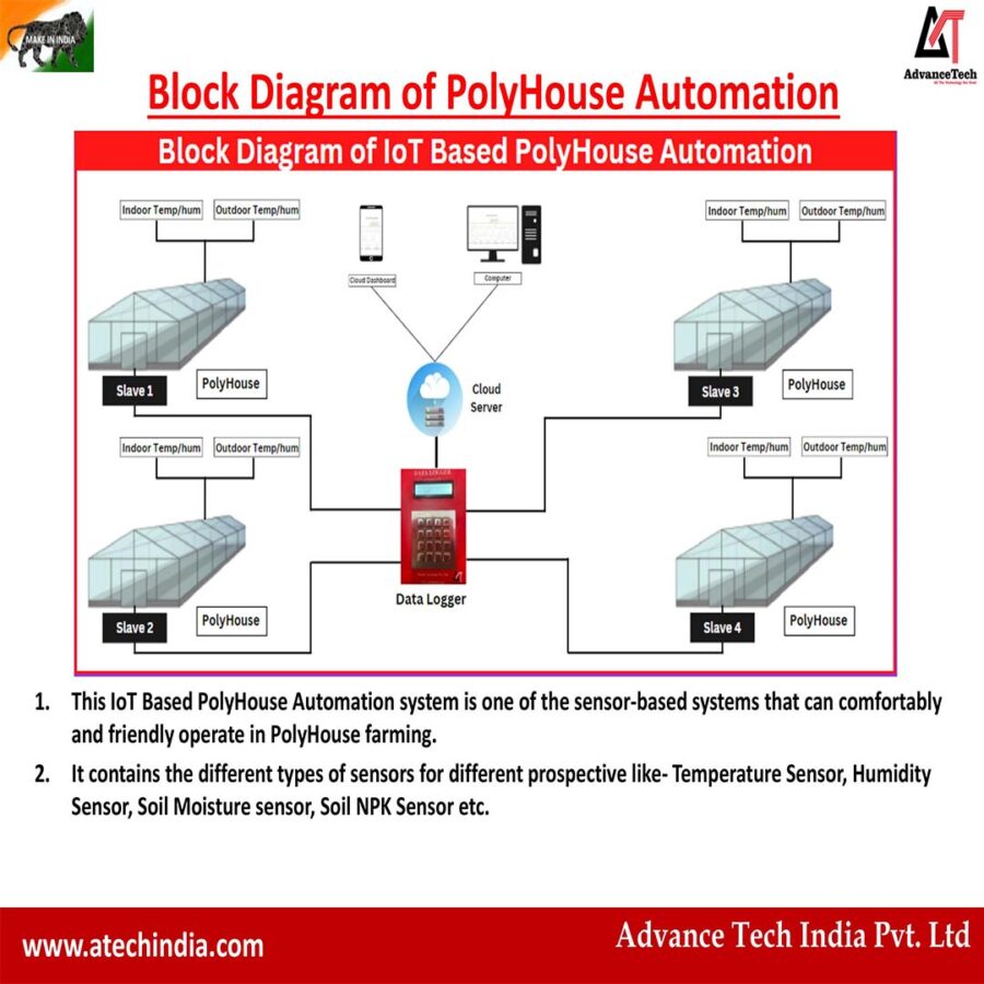 Block Diagram Of Polyhouse Automation