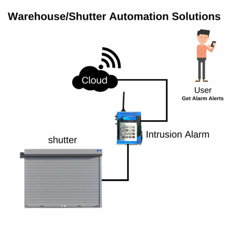 IOT for environment | Adr Tech India