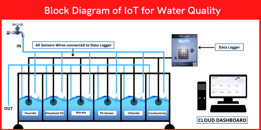 Block Diagram of water Quality Analysis & Automation-based Data Logger