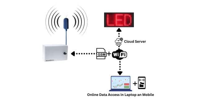 Online Data Access in Laptop an Mobile