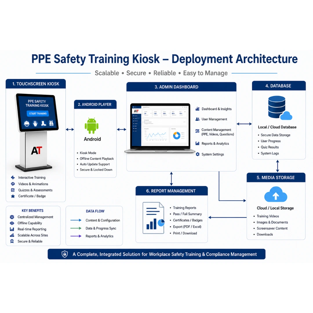 PPE Training Kiosk